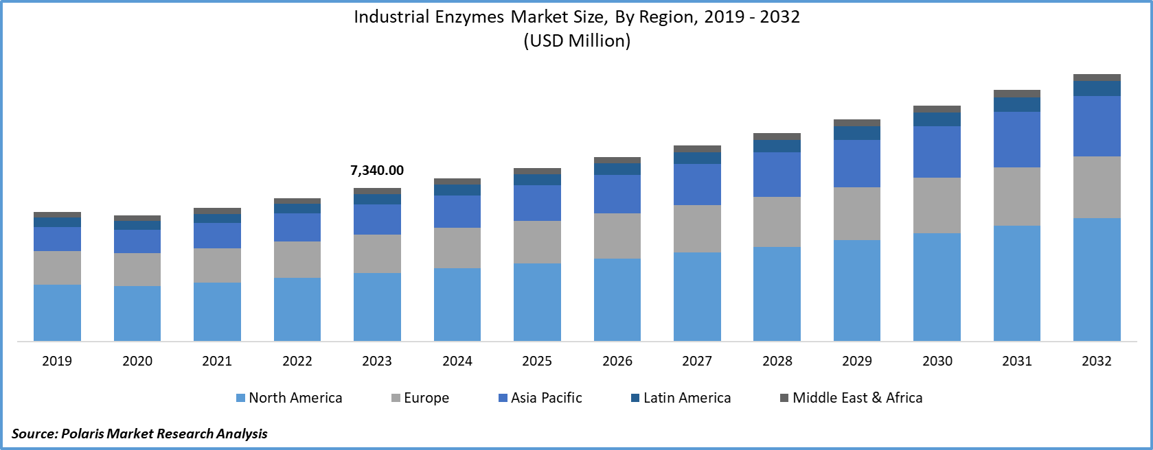 Industrial Enzymes Market Size
